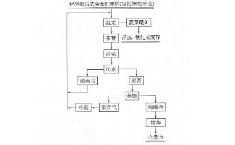 金礦選礦工藝混汞法