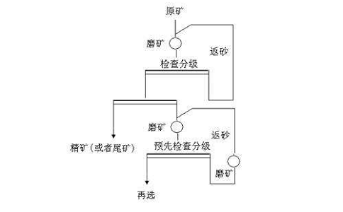 選礦分級作業流程